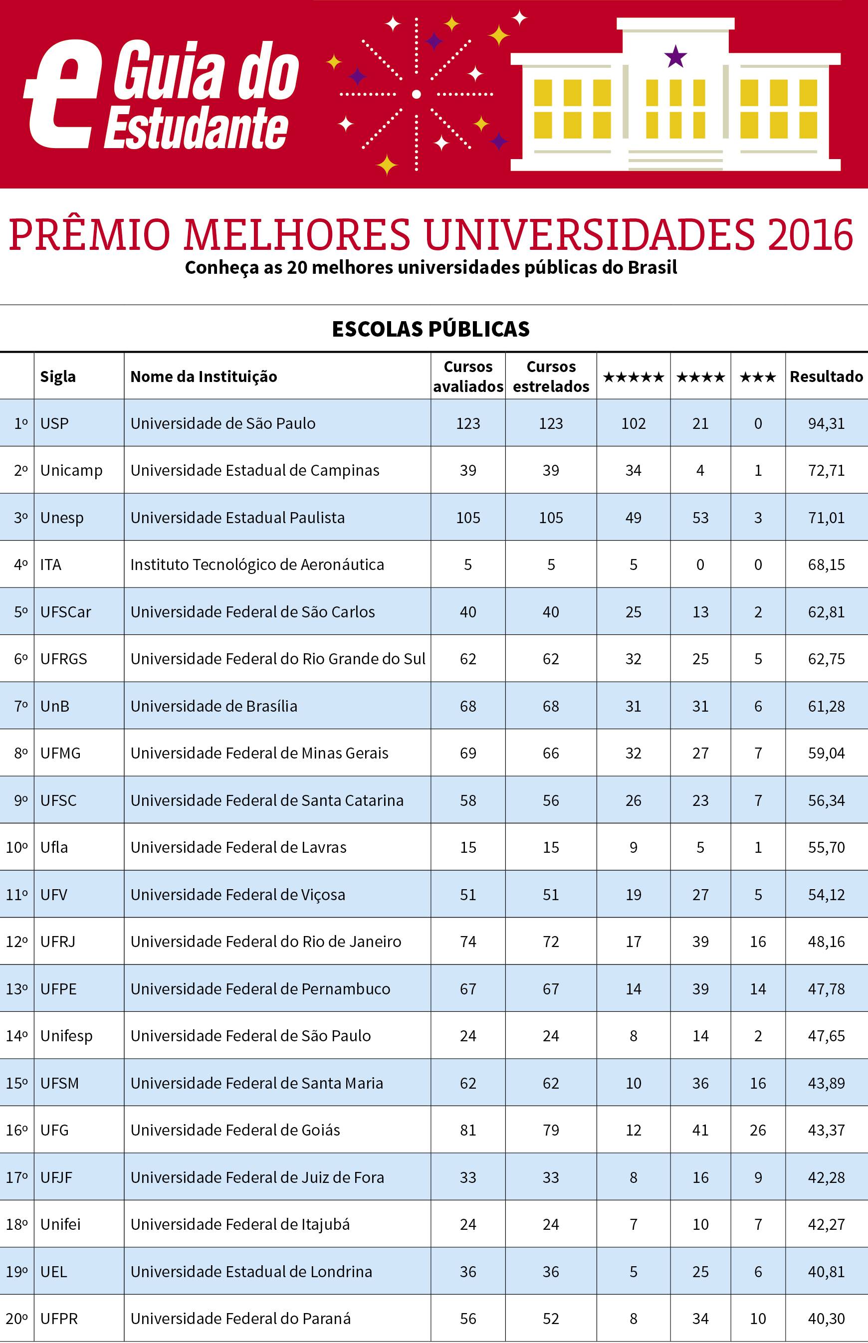melhores 2016 publicas